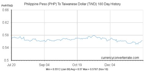 convert taiwan dollar to php|TWD to PHP Convert Taiwan Dollars to Philippine Pesos.